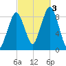 Weymouth Fore River Bridge tide chart for Monday, October 3, 2022