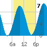 Weymouth Fore River Bridge tide chart for Friday, October 7, 2022