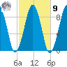Weymouth Fore River Bridge tide chart for Sunday, October 9, 2022