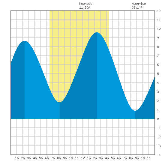 Weymouth Fore River Bridge tide chart for Sunday, November 13, 2022