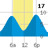 Weymouth Fore River Bridge tide chart for Thursday, November 17, 2022