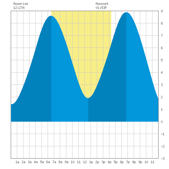Weymouth Fore River Bridge tide chart for Friday, November 18, 2022