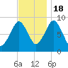 Weymouth Fore River Bridge tide chart for Friday, November 18, 2022