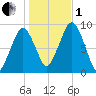 Weymouth Fore River Bridge tide chart for Tuesday, November 1, 2022