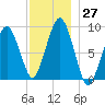 Weymouth Fore River Bridge tide chart for Sunday, November 27, 2022