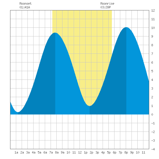 Weymouth Fore River Bridge tide chart for Thursday, November 3, 2022