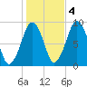 Weymouth Fore River Bridge tide chart for Friday, November 4, 2022