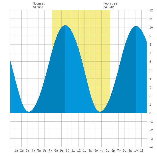 Weymouth Fore River Bridge tide chart for Saturday, November 5, 2022