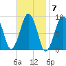Weymouth Fore River Bridge tide chart for Monday, November 7, 2022
