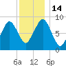 Weymouth Fore River Bridge tide chart for Wednesday, December 14, 2022