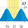 Weymouth Fore River Bridge tide chart for Saturday, December 17, 2022