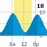 Weymouth Fore River Bridge tide chart for Sunday, December 18, 2022