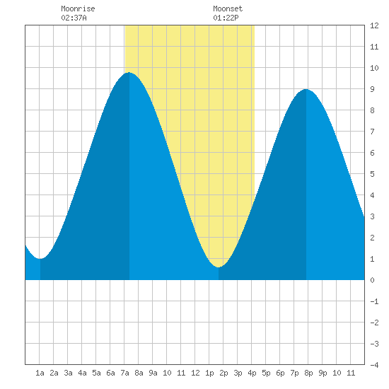 Weymouth Fore River Bridge tide chart for Monday, December 19, 2022