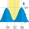 Weymouth Fore River Bridge tide chart for Thursday, December 1, 2022
