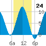 Weymouth Fore River Bridge tide chart for Saturday, December 24, 2022