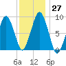 Weymouth Fore River Bridge tide chart for Tuesday, December 27, 2022