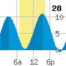 Weymouth Fore River Bridge tide chart for Wednesday, December 28, 2022