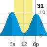 Weymouth Fore River Bridge tide chart for Saturday, December 31, 2022