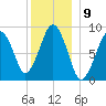 Weymouth Fore River Bridge tide chart for Friday, December 9, 2022