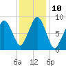 Weymouth Fore River Bridge tide chart for Tuesday, January 10, 2023