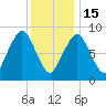 Weymouth Fore River Bridge tide chart for Sunday, January 15, 2023
