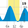 Weymouth Fore River Bridge tide chart for Thursday, January 19, 2023