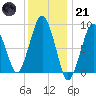 Weymouth Fore River Bridge tide chart for Saturday, January 21, 2023