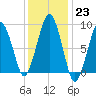 Weymouth Fore River Bridge tide chart for Monday, January 23, 2023