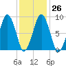 Weymouth Fore River Bridge tide chart for Thursday, January 26, 2023