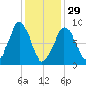 Weymouth Fore River Bridge tide chart for Sunday, January 29, 2023