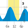 Weymouth Fore River Bridge tide chart for Tuesday, January 3, 2023