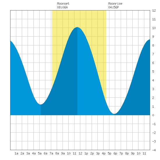 Weymouth Fore River Bridge tide chart for Saturday, January 7, 2023