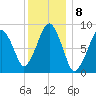 Weymouth Fore River Bridge tide chart for Sunday, January 8, 2023