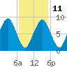 Weymouth Fore River Bridge tide chart for Saturday, February 11, 2023