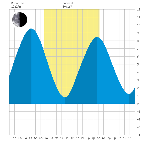 Weymouth Fore River Bridge tide chart for Monday, February 13, 2023