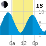Weymouth Fore River Bridge tide chart for Monday, February 13, 2023