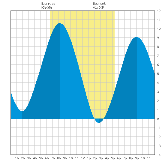 Weymouth Fore River Bridge tide chart for Friday, February 17, 2023