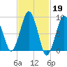Weymouth Fore River Bridge tide chart for Sunday, February 19, 2023