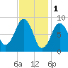 Weymouth Fore River Bridge tide chart for Wednesday, February 1, 2023