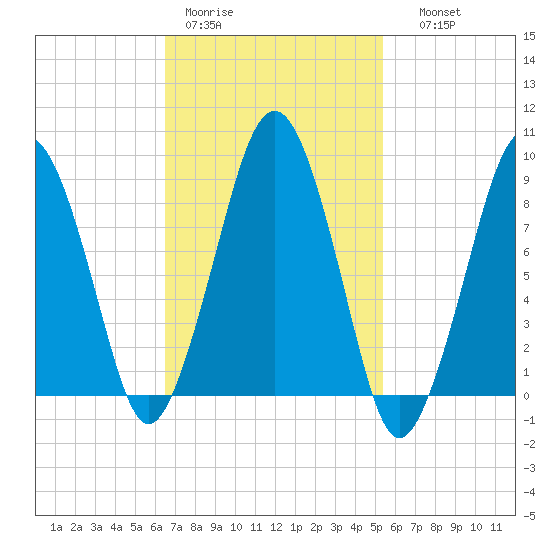 Weymouth Fore River Bridge tide chart for Tuesday, February 21, 2023