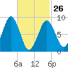 Weymouth Fore River Bridge tide chart for Sunday, February 26, 2023