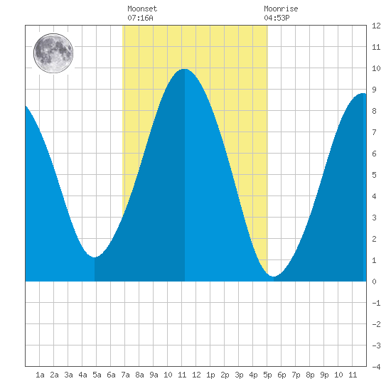 Weymouth Fore River Bridge tide chart for Sunday, February 5, 2023
