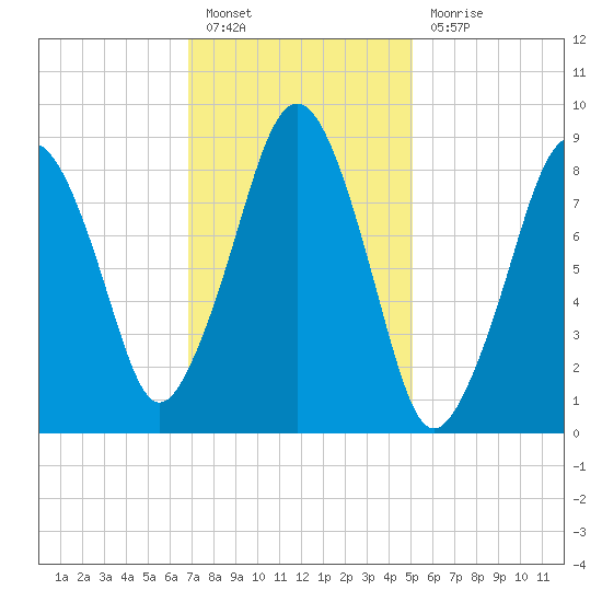 Weymouth Fore River Bridge tide chart for Monday, February 6, 2023