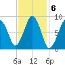 Weymouth Fore River Bridge tide chart for Monday, February 6, 2023