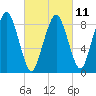 Weymouth Fore River Bridge tide chart for Saturday, March 11, 2023
