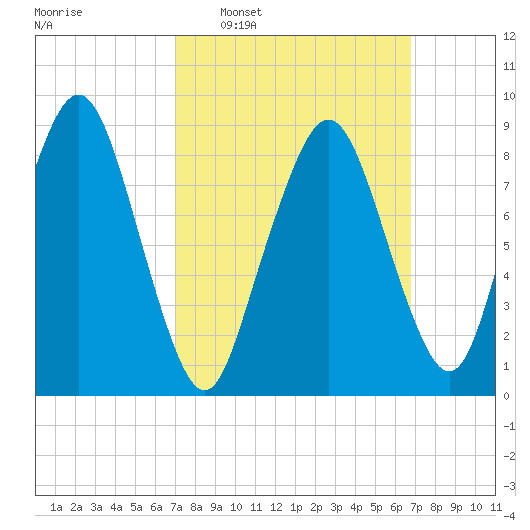 Weymouth Fore River Bridge tide chart for Sunday, March 12, 2023