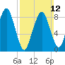 Weymouth Fore River Bridge tide chart for Sunday, March 12, 2023