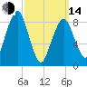 Weymouth Fore River Bridge tide chart for Tuesday, March 14, 2023
