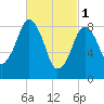 Weymouth Fore River Bridge tide chart for Wednesday, March 1, 2023