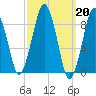 Weymouth Fore River Bridge tide chart for Monday, March 20, 2023